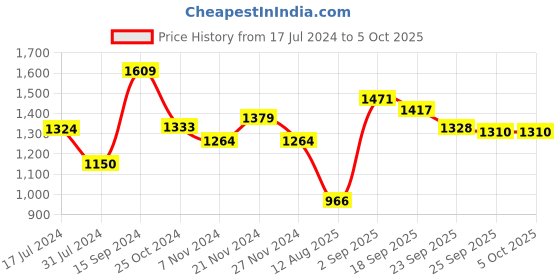 tatacliq.com U.S. Polo Assn. Kids White Color Block Full Sleeves Sweatshirt u.s. polo assn. Price History Graph from 17 Jul 2024 to 4 Oct 2025