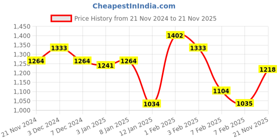 tatacliq.com U.S. Polo Assn. Kids White Color Block Full Sleeves Sweatshirt u.s. polo assn. Price History Graph from 21 Nov 2024 to 21 Nov 2025
