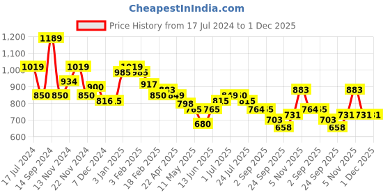 tatacliq.com U.S. Polo Assn. Kids White Color Block Joggers u.s. polo assn. Price History Graph from 17 Jul 2024 to 1 Dec 2025