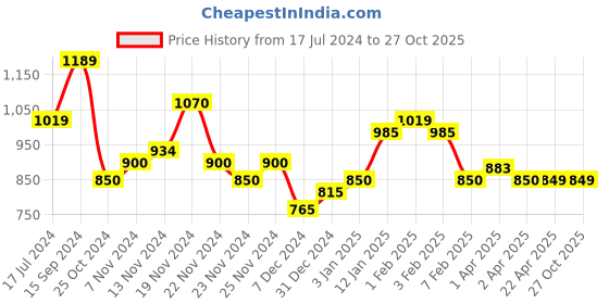 tatacliq.com U.S. Polo Assn. Kids White Color Block Joggers u.s. polo assn. Price History Graph from 17 Jul 2024 to 26 Oct 2025