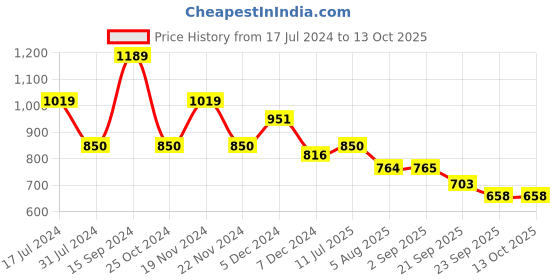 tatacliq.com U.S. Polo Assn. Kids White Color Block Joggers u.s. polo assn. Price History Graph from 17 Jul 2024 to 12 Oct 2025