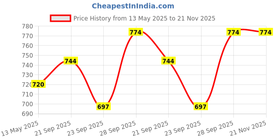 tatacliq.com U.S. Polo Assn. Kids White Color Block Joggers u.s. polo assn. Price History Graph from 13 May 2025 to 21 Nov 2025