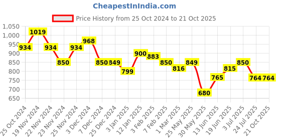 tatacliq.com U.S. Polo Assn. Kids White Cotton Chequered Full Sleeves Shirt u.s. polo assn. Price History Graph from 25 Oct 2024 to 21 Oct 2025