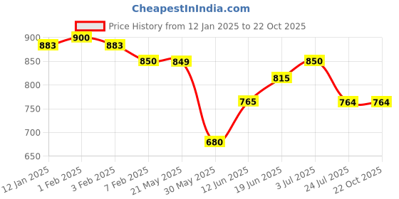 tatacliq.com U.S. Polo Assn. Kids White Cotton Chequered Full Sleeves Shirt u.s. polo assn. Price History Graph from 12 Jan 2025 to 21 Oct 2025