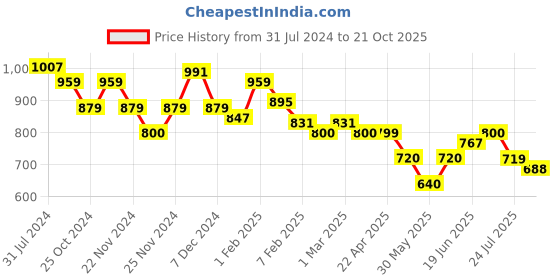 tatacliq.com U.S. Polo Assn. Kids White Cotton Printed Full Sleeves Shirt u.s. polo assn. Price History Graph from 31 Jul 2024 to 21 Oct 2025