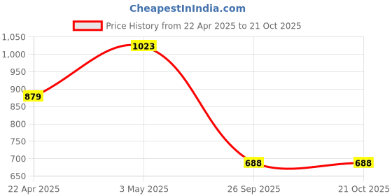 tatacliq.com U.S. Polo Assn. Kids White Cotton Printed Full Sleeves Shirt u.s. polo assn. Price History Graph from 22 Apr 2025 to 21 Oct 2025