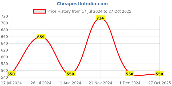 tatacliq.com U.S. Polo Assn. Kids White Cotton Printed Full Sleeves T-Shirt u.s. polo assn. Price History Graph from 17 Jul 2024 to 26 Oct 2025