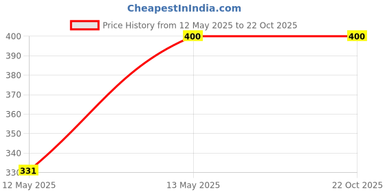 tatacliq.com U.S. Polo Assn. Kids White Cotton Printed T-Shirt u.s. polo assn. Price History Graph from 12 May 2025 to 22 Oct 2025