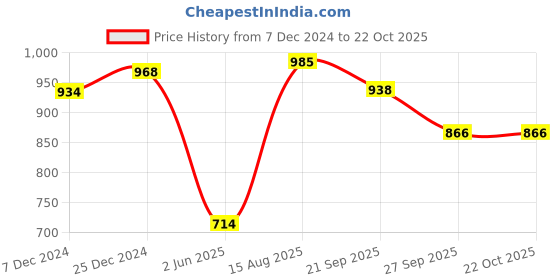 tatacliq.com U.S. Polo Assn. Kids White Embroidered Full Sleeves Sweatshirt u.s. polo assn. Price History Graph from 7 Dec 2024 to 22 Oct 2025