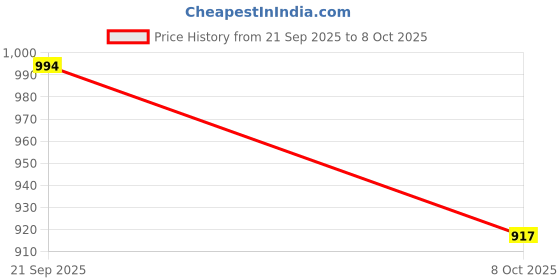 tatacliq.com U.S. Polo Assn. Kids White Embroidered Full Sleeves Sweatshirt u.s. polo assn. Price History Graph from 21 Sep 2025 to 8 Oct 2025
