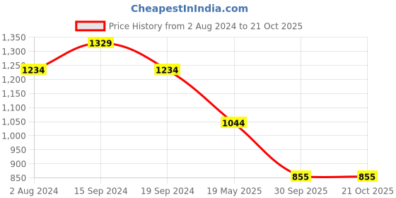 tatacliq.com U.S. Polo Assn. Kids White Embroidered Polo T-Shirt u.s. polo assn. Price History Graph from 2 Aug 2024 to 21 Oct 2025