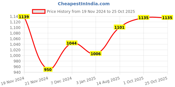 tatacliq.com U.S. Polo Assn. Kids White Flip Sequin Full Sleeves Sweater u.s. polo assn. Price History Graph from 19 Nov 2024 to 24 Oct 2025