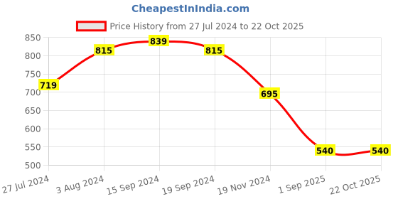tatacliq.com U.S. Polo Assn. Kids White Flip Sequin T-Shirt u.s. polo assn. Price History Graph from 27 Jul 2024 to 22 Oct 2025