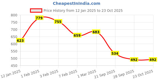 tatacliq.com U.S. Polo Assn. Kids White Flip Sequin T-Shirt u.s. polo assn. Price History Graph from 12 Jan 2025 to 23 Oct 2025