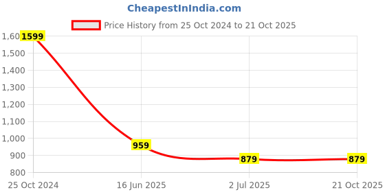 tatacliq.com U.S. Polo Assn. Kids White Floral Print Polo T-Shirt u.s. polo assn. Price History Graph from 25 Oct 2024 to 21 Oct 2025