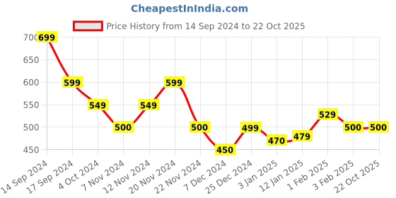 tatacliq.com U.S. Polo Assn. Kids White Floral Print T-Shirt u.s. polo assn. Price History Graph from 14 Sep 2024 to 22 Oct 2025