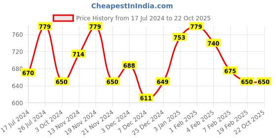 tatacliq.com U.S. Polo Assn. Kids White Logo Printed Shorts u.s. polo assn. Price History Graph from 17 Jul 2024 to 21 Oct 2025