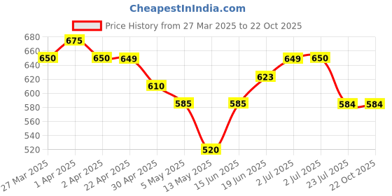 tatacliq.com U.S. Polo Assn. Kids White Logo Printed Shorts u.s. polo assn. Price History Graph from 27 Mar 2025 to 21 Oct 2025