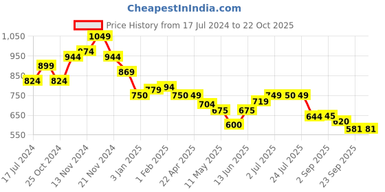 tatacliq.com U.S. Polo Assn. Kids White Printed Full Sleeves Shirt u.s. polo assn. Price History Graph from 17 Jul 2024 to 21 Oct 2025