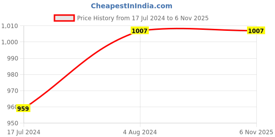 tatacliq.com U.S. Polo Assn. Kids White Printed Full Sleeves Shirt u.s. polo assn. Price History Graph from 17 Jul 2024 to 2 Nov 2025