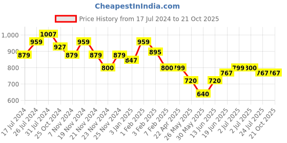 tatacliq.com U.S. Polo Assn. Kids White Printed Full Sleeves Shirt u.s. polo assn. Price History Graph from 17 Jul 2024 to 21 Oct 2025