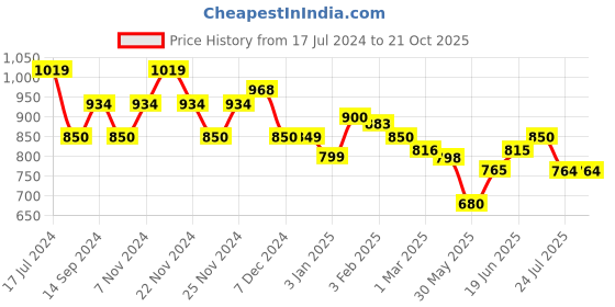 tatacliq.com U.S. Polo Assn. Kids White Printed Full Sleeves Shirt u.s. polo assn. Price History Graph from 17 Jul 2024 to 20 Oct 2025