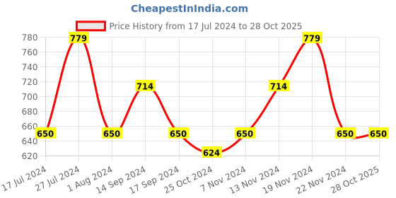 tatacliq.com U.S. Polo Assn. Kids White Printed Full Sleeves Shirt u.s. polo assn. Price History Graph from 17 Jul 2024 to 28 Oct 2025