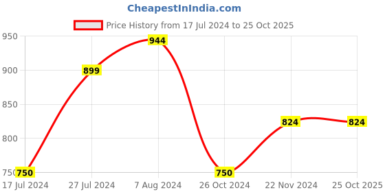 tatacliq.com U.S. Polo Assn. Kids White Printed Full Sleeves Shirt u.s. polo assn. Price History Graph from 17 Jul 2024 to 24 Oct 2025