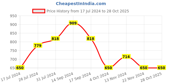 tatacliq.com U.S. Polo Assn. Kids White Printed Full Sleeves Shirt u.s. polo assn. Price History Graph from 17 Jul 2024 to 28 Oct 2025