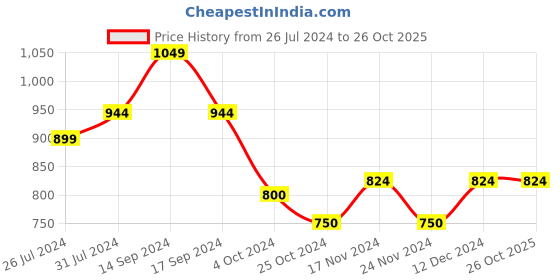 tatacliq.com U.S. Polo Assn. Kids White Printed Full Sleeves Shirt u.s. polo assn. Price History Graph from 26 Jul 2024 to 26 Oct 2025