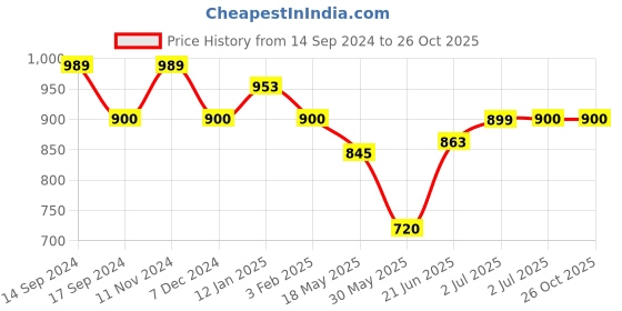tatacliq.com U.S. Polo Assn. Kids White Printed Full Sleeves Shirt u.s. polo assn. Price History Graph from 14 Sep 2024 to 26 Oct 2025