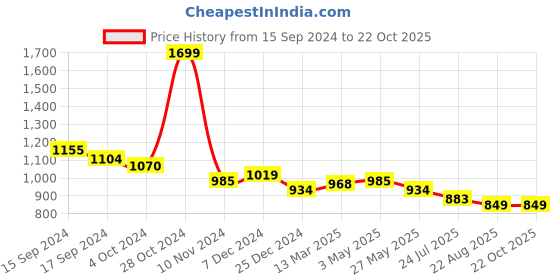tatacliq.com U.S. Polo Assn. Kids White Printed Full Sleeves Shirt u.s. polo assn. Price History Graph from 15 Sep 2024 to 21 Oct 2025