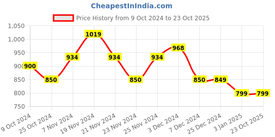 tatacliq.com U.S. Polo Assn. Kids White Printed Full Sleeves Shirt u.s. polo assn. Price History Graph from 9 Oct 2024 to 22 Oct 2025