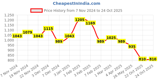 tatacliq.com U.S. Polo Assn. Kids White Printed Full Sleeves Shirt u.s. polo assn. Price History Graph from 7 Nov 2024 to 23 Oct 2025