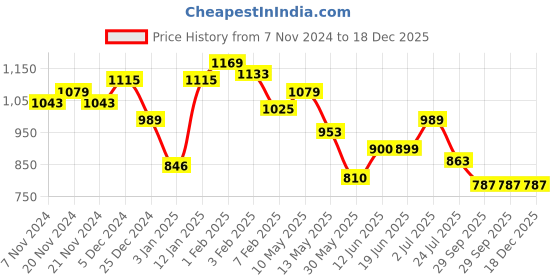 tatacliq.com U.S. Polo Assn. Kids White Printed Full Sleeves Shirt u.s. polo assn. Price History Graph from 7 Nov 2024 to 18 Dec 2025
