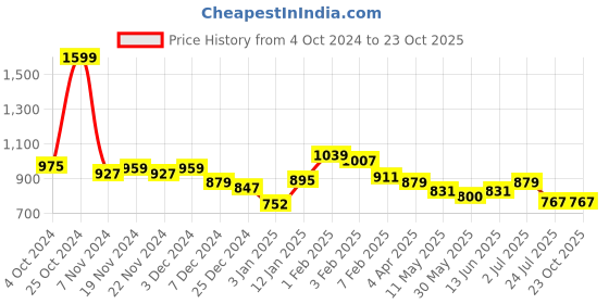 tatacliq.com U.S. Polo Assn. Kids White Printed Full Sleeves Shirt u.s. polo assn. Price History Graph from 4 Oct 2024 to 23 Oct 2025