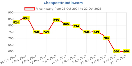 tatacliq.com U.S. Polo Assn. Kids White Printed Full Sleeves Shirt u.s. polo assn. Price History Graph from 25 Oct 2024 to 22 Oct 2025