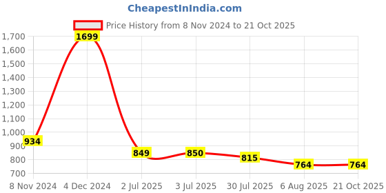 tatacliq.com U.S. Polo Assn. Kids White Printed Full Sleeves Shirt u.s. polo assn. Price History Graph from 8 Nov 2024 to 21 Oct 2025