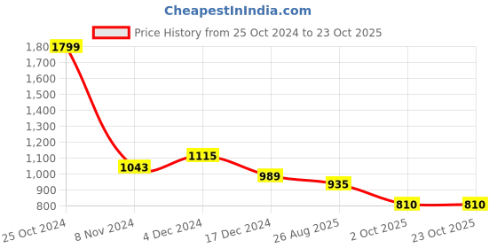 tatacliq.com U.S. Polo Assn. Kids White Printed Full Sleeves Shirt u.s. polo assn. Price History Graph from 25 Oct 2024 to 23 Oct 2025