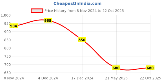 tatacliq.com U.S. Polo Assn. Kids White Printed Full Sleeves Shirt u.s. polo assn. Price History Graph from 8 Nov 2024 to 21 Oct 2025