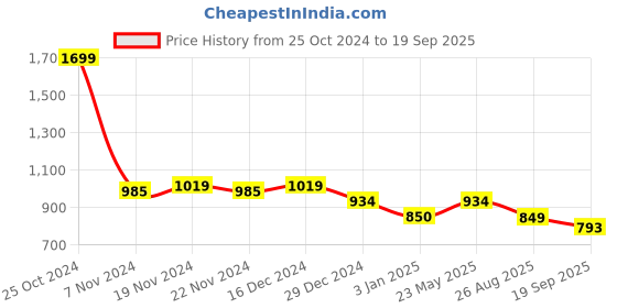 tatacliq.com U.S. Polo Assn. Kids White Printed Full Sleeves Shirt u.s. polo assn. Price History Graph from 25 Oct 2024 to 19 Sep 2025