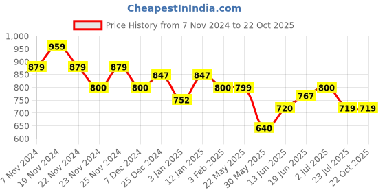 tatacliq.com U.S. Polo Assn. Kids White Printed Full Sleeves Shirt u.s. polo assn. Price History Graph from 7 Nov 2024 to 21 Oct 2025