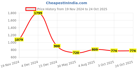 tatacliq.com U.S. Polo Assn. Kids White Printed Full Sleeves Shirt u.s. polo assn. Price History Graph from 19 Nov 2024 to 22 Oct 2025