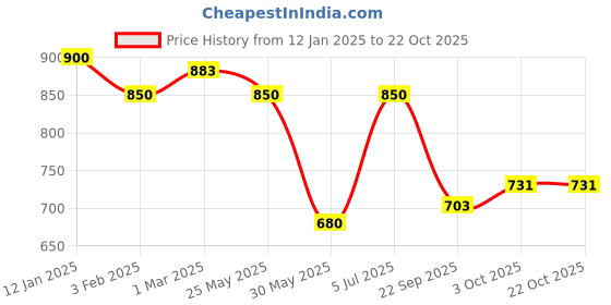 tatacliq.com U.S. Polo Assn. Kids White Printed Full Sleeves Shirt u.s. polo assn. Price History Graph from 12 Jan 2025 to 22 Oct 2025