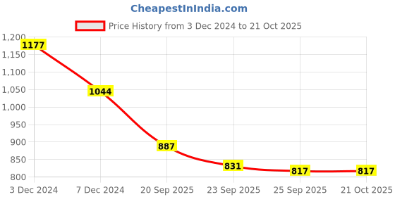 tatacliq.com U.S. Polo Assn. Kids White Printed Full Sleeves Shirt u.s. polo assn. Price History Graph from 3 Dec 2024 to 21 Oct 2025