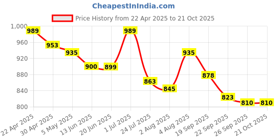 tatacliq.com U.S. Polo Assn. Kids White Printed Full Sleeves Shirt u.s. polo assn. Price History Graph from 22 Apr 2025 to 21 Oct 2025