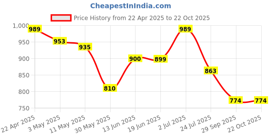 tatacliq.com U.S. Polo Assn. Kids White Printed Full Sleeves Shirt u.s. polo assn. Price History Graph from 22 Apr 2025 to 22 Oct 2025