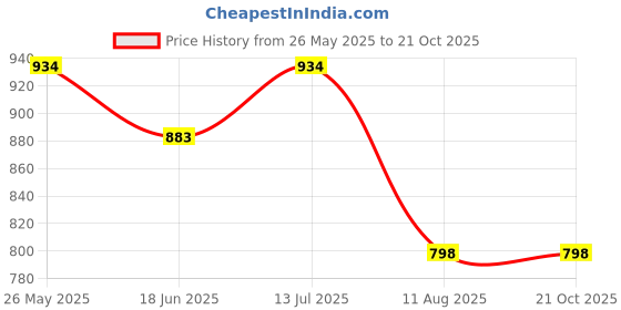 tatacliq.com U.S. Polo Assn. Kids White Printed Full Sleeves Shirt u.s. polo assn. Price History Graph from 26 May 2025 to 21 Oct 2025