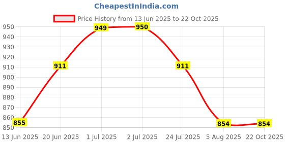 tatacliq.com U.S. Polo Assn. Kids White Printed Full Sleeves Shirt u.s. polo assn. Price History Graph from 13 Jun 2025 to 21 Oct 2025