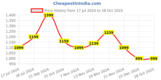 tatacliq.com U.S. Polo Assn. Kids White Printed Full Sleeves Sweatshirt u.s. polo assn. Price History Graph from 17 Jul 2024 to 27 Oct 2025
